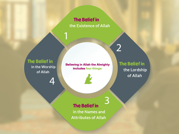 Believing in Allah the Almighty includes four things